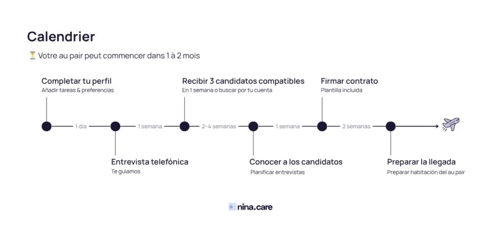 tasks and timeline - french
