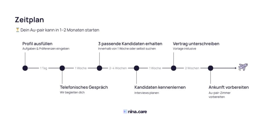 tasks and timeline - german
